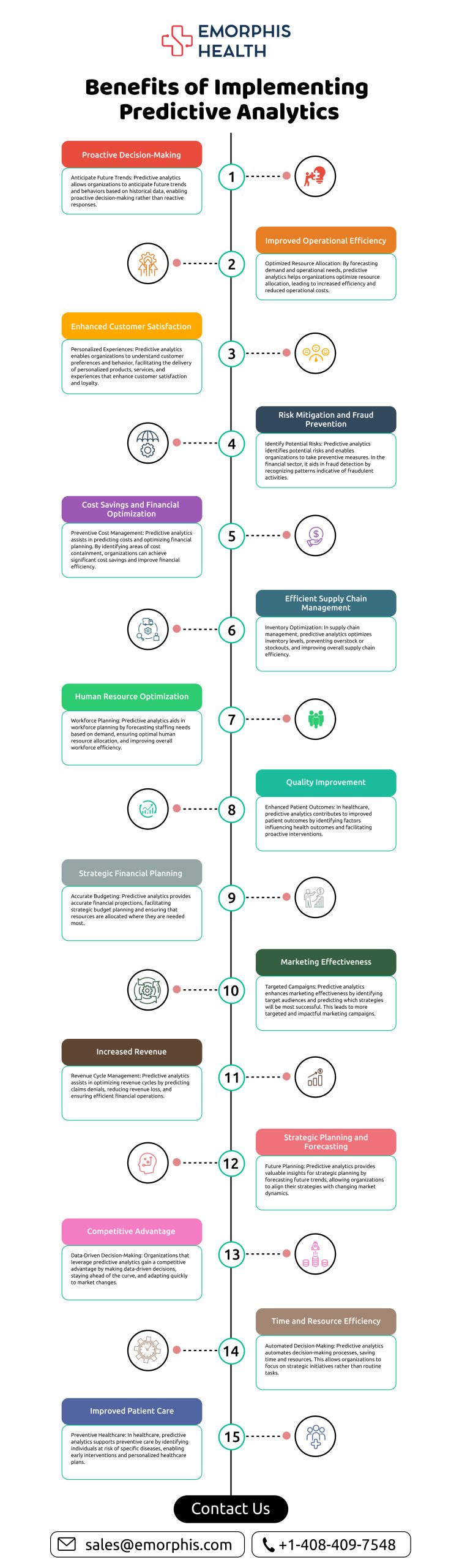 Benefits of Implementing Predictive Analytics in Healthcare