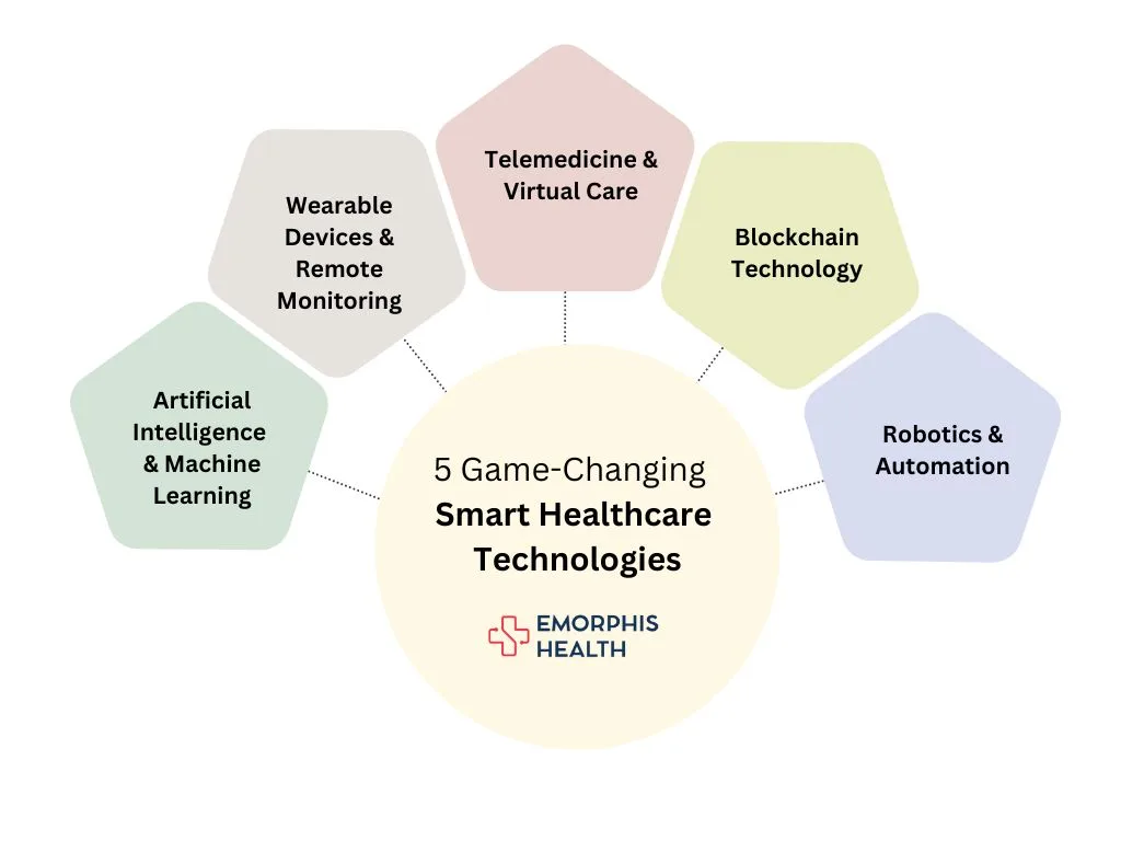 5 Game-Changing Smart Healthcare Technologies You Need to Know About, Smart Healthcare, smart healthcare solutions, smart healthcare technologies, smart healthcare technology, smart health technology, digital health, health tech innovations, connected health, health monitoring systems, intelligent healthcare solutions, digital health platforms, health data analytics, telehealth, wearable health technology, smart medical devices, health IoT, patient-centered technology, AI in healthcare, healthcare automation, remote health monitoring, health information technology, integrated health systems, telemedicine solutions, smart health apps, digital health tools, health management technology, advanced healthcare technology, virtual health solutions