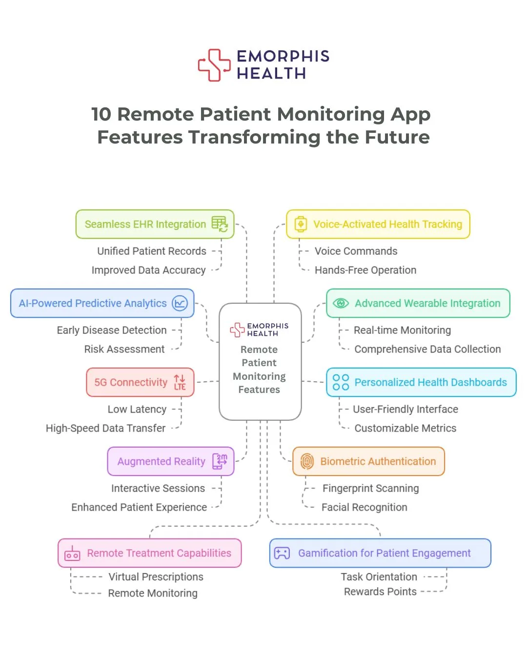 10 Remote Patient Monitoring App Features Transforming the Future, rpm, rpm development, rpm modernization, remote patient monitoring modernization, remote patient monitoring system, rpm technology