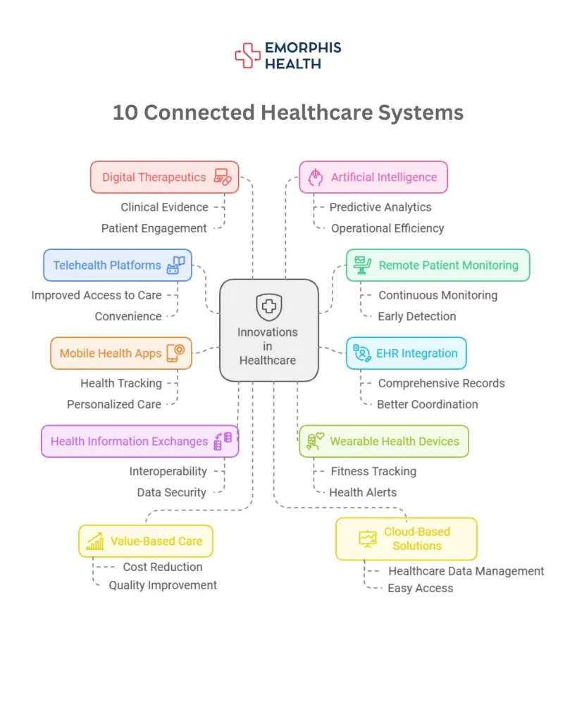 10 Connected Healthcare Systems, Connected Healthcare Systems, Connected Healthcare, Healthcare Systems, Healthcare