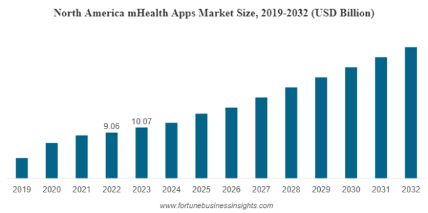 mhealth apps market, app market, healthcare app, healthcare app market size