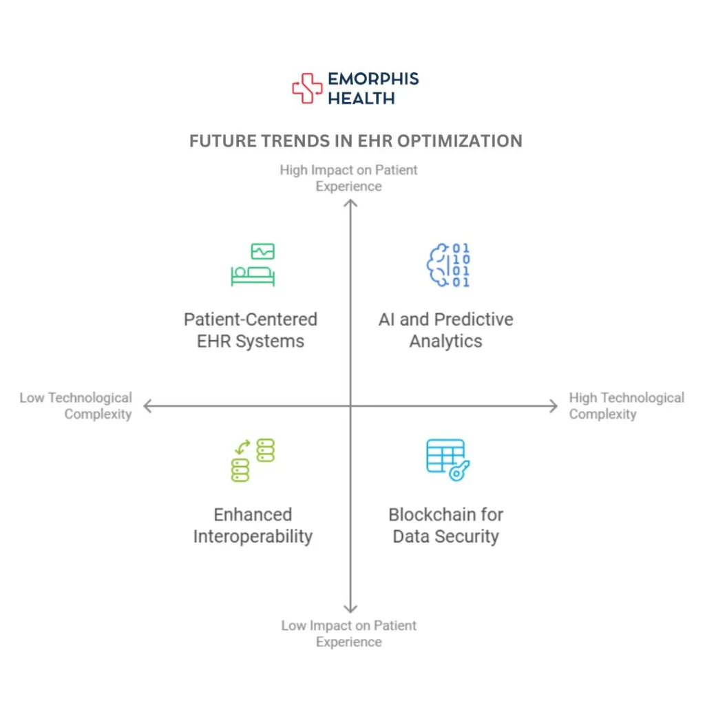 Future Trends in EHR Optimization, AI and Predictive Analytics, Enhanced Interoperability, Blockchain for Data Security, Patient-Centered EHR Systems, EHR optimization strategies, EHR optimization, EHR System, EHR implementation, EHR customization, EHR consultancy, EHR consulting Services, EHR optimization services, optimization of EHR, Electronic health records optimization services