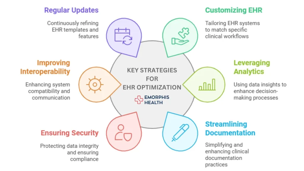 Key Strategies for EHR Optimization, Customizing EHR to Fit Clinical Workflows, Leveraging EHR Analytics for Better Decision-Making, Streamlining Clinical Documentation, Ensuring Data Security and Compliance, Improving Interoperability with Other Systems, Regularly Reviewing and Updating EHR Templates and Features, EHR optimization strategies, EHR optimization, EHR System, EHR implementation, EHR customization, EHR consultancy, EHR consulting Services, EHR optimization services, optimization of EHR, Electronic health records optimization services