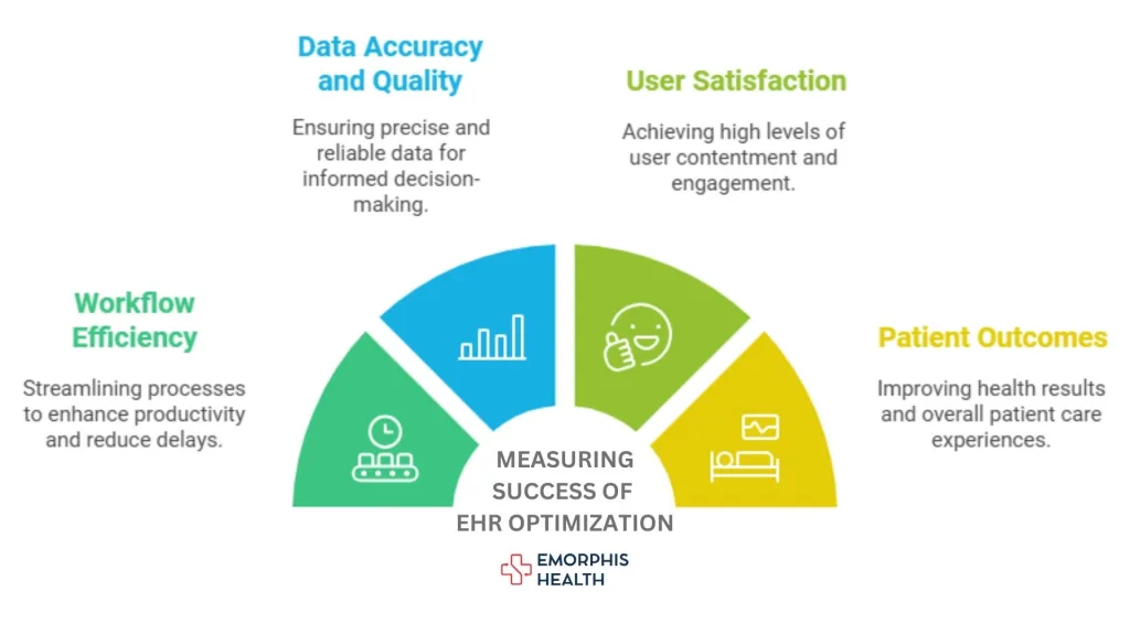 Measuring the Success of EHR Optimization, Workflow Efficiency, Data Accuracy and Quality, User Satisfaction, Patient Outcomes, EHR optimization strategies, EHR optimization, EHR System, EHR implementation, EHR customization, EHR consultancy, EHR consulting Services, EHR optimization services, optimization of EHR, Electronic health records optimization services