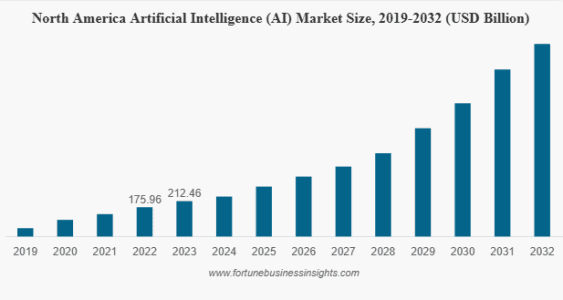 NA-AI-Market-Size