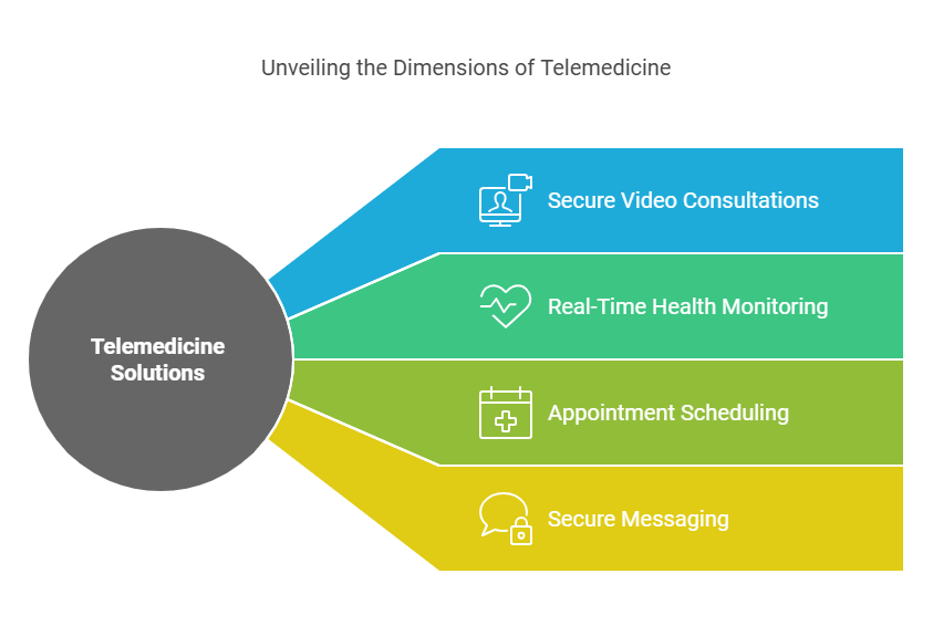 Adoption-of-Remote-Healthcare-and-Telemedicine-Solutions, Telemedicine Solutions, telemedicine, remote healthcare, healthcare software providers, healthcare software development company, healthcare software product development companies