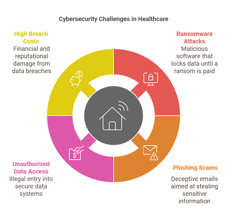 Emphasis-on-Cybersecurity-Safeguarding-Patient-Data, Cybersecurity, healthcare Cybersecurity, Cybersecurity in healthcare, medical industry Cybersecurity, healthcare software providers, healthcare software development company, healthcare software product development companies