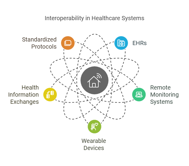 Interoperability-and-Seamless-Integration-Across-Platforms, healthcare Interoperability, Interoperability, Interoperability in healthcare, healthcare software providers, healthcare software development company, healthcare software product development companies