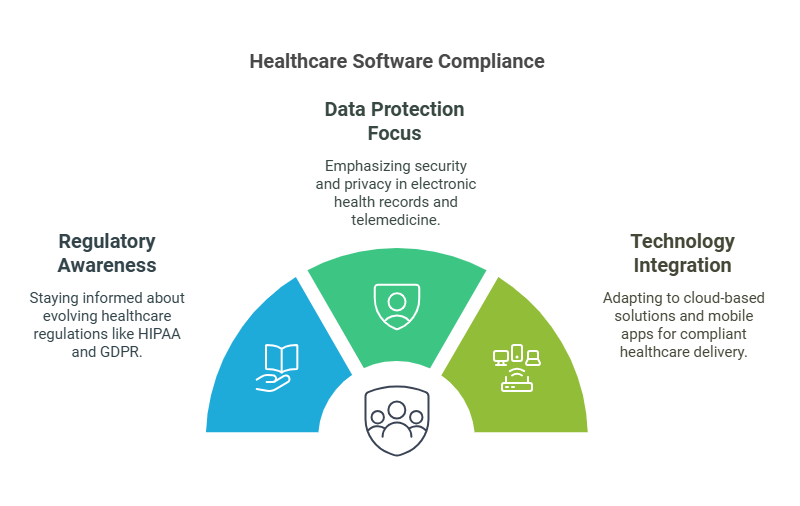 Navigating-New-Regulations-and-Compliance-Challenges, healthcare software providers, healthcare software development company, healthcare software product development companies, healthcare compliance, compliance in healthcare, medical industry, medical industry compliance, compliance in medical industry