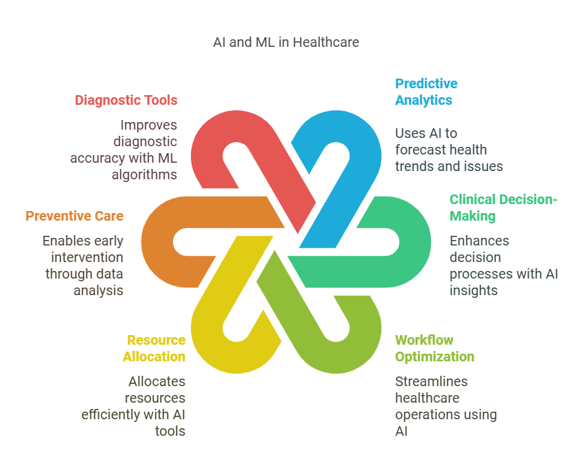 The-Rise-of-Artificial-Intelligence-and-Machine-Learning-in-Healthcare, AI and ML, Artificial Intelligence, AI in healthcare, ML in healthcare, Artificial Intelligence solutions in healthcare, Artificial Intelligence solutions, healthcare software providers, healthcare software development company, healthcare software product development companies