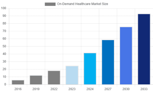 On-Demand-Healthcare-Market-Size, On-Demand Healthcare Market Size