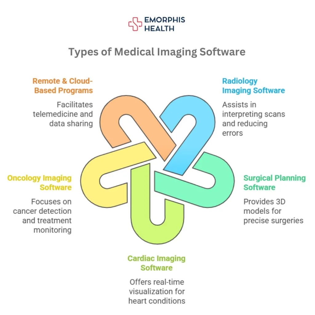 Types of Medical Imaging Software, Medical Imaging Software