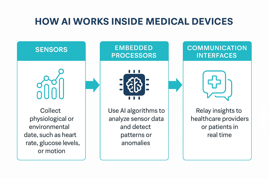how ai works inside medical devices, how ai works, inside medical devices, ai in medical devices, ai medical devices, ai, medical devices, AI-driven diagnostics, real-time patient monitoring, automated medical imaging analysis, predictive health analytics, personalized treatment planning, early disease detection, remote patient care, intelligent surgical assistance, AI-powered drug delivery systems, clinical decision support, health anomaly detection, AI-assisted rehabilitation, smart vital sign monitoring, voice-enabled medical diagnostics, AI for chronic disease management, precision medicine delivery, AI-enabled emergency response systems, continuous glucose monitoring with AI, AI-powered telemedicine tools, and autonomous robotic surgeries